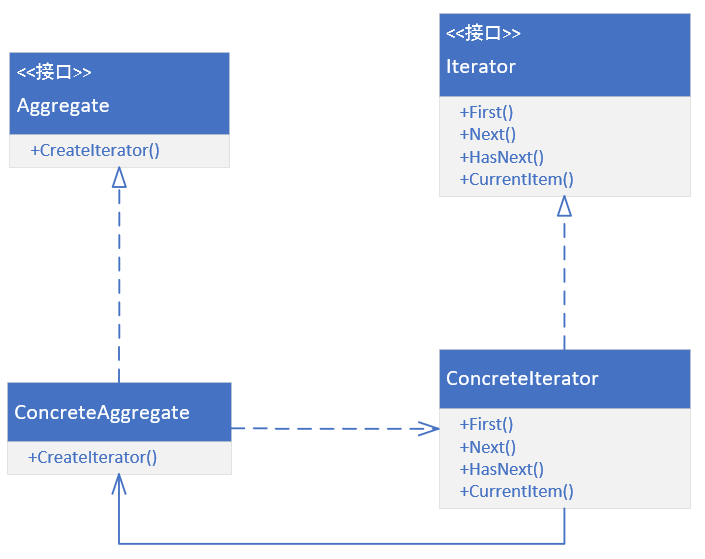 迭代器模式
