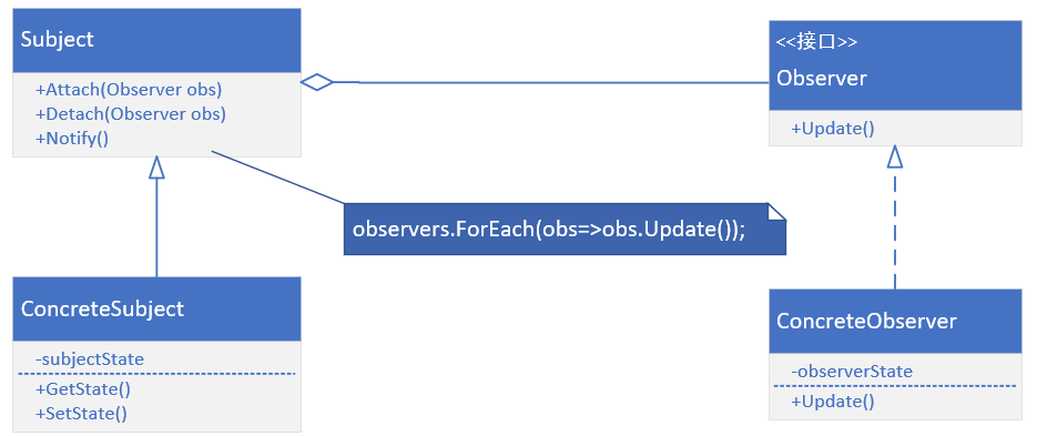 观察者模式