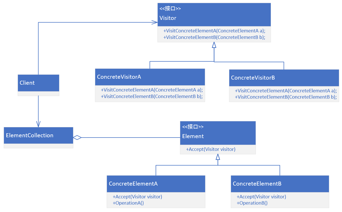访问者模式
